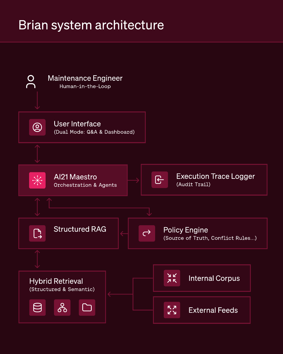 Slide 7 — Brian system architecture